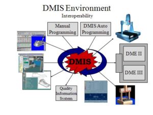 DMIS Environment
