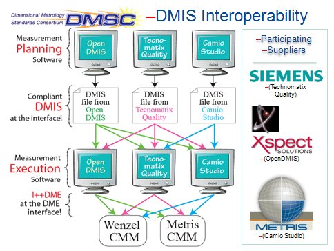 DMIS Interoperability