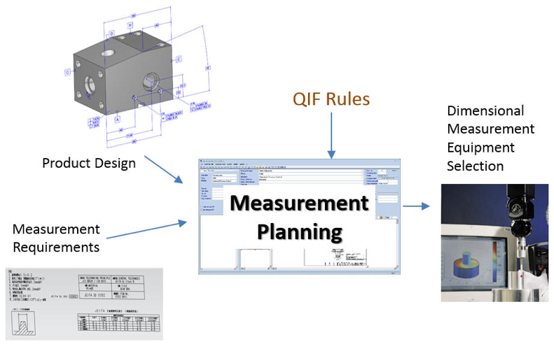 QIF Rules Used in Measurement Planning